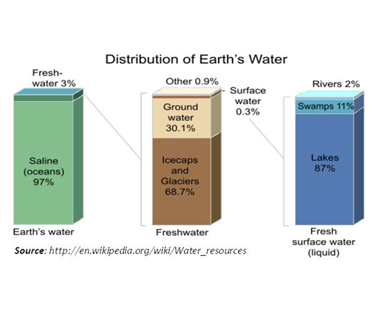 Distribution od Earth's Water